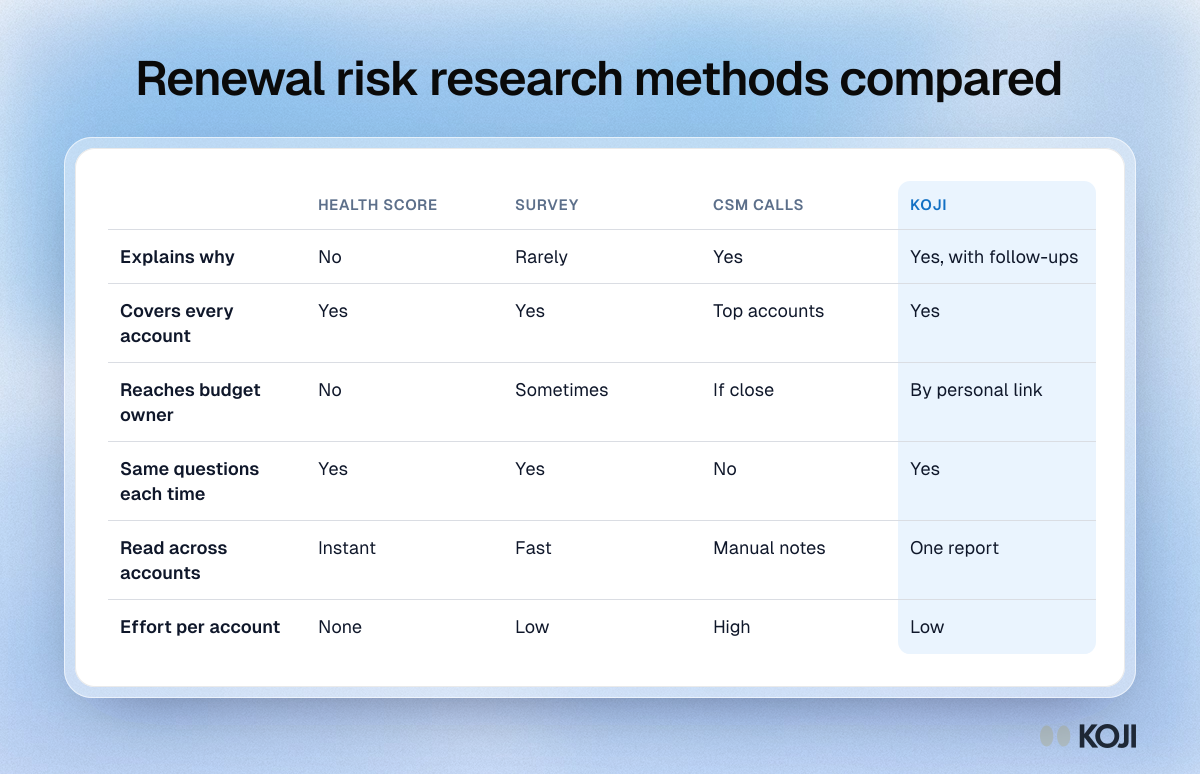 Table comparing health scores, surveys, CSM calls and Koji AI interviews for renewal risk research on explanation, coverage, consistency and effort.