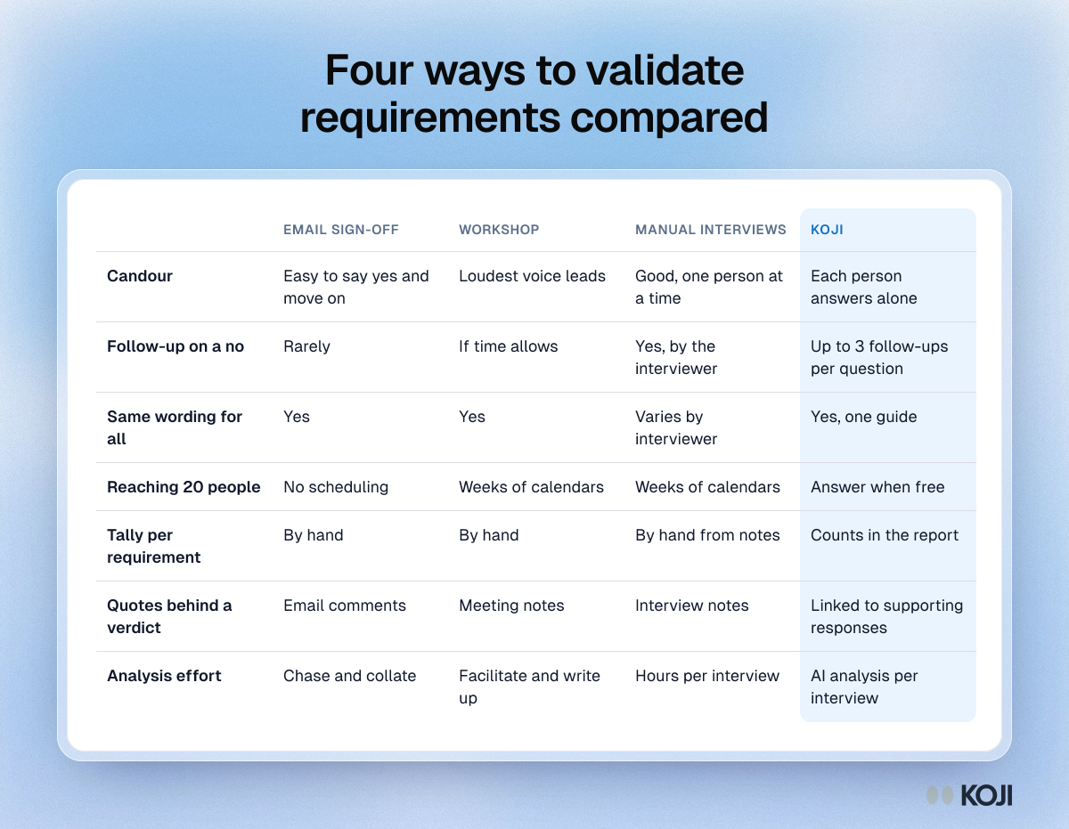 Table comparing email sign-off, workshops, manual interviews and Koji for validating requirements on candour, follow-up, reach and analysis effort.