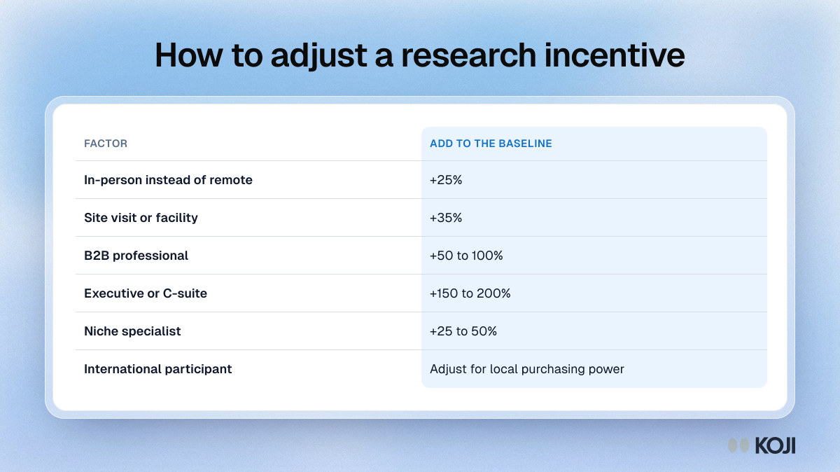 Table showing how much to raise a research incentive for in-person sessions, site visits, B2B and executive participants, specialists and other countries.