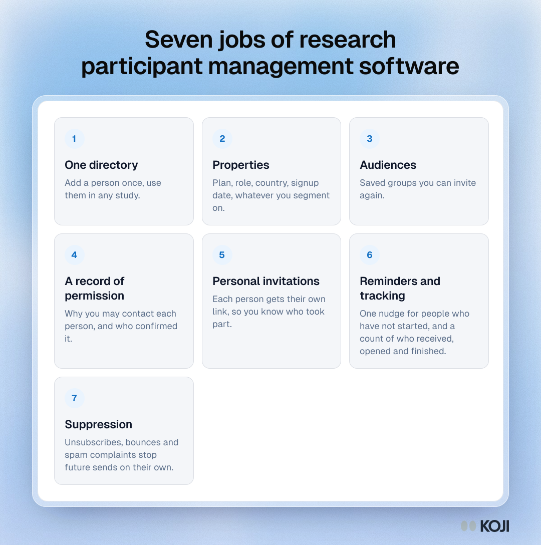 Framework showing seven jobs of research participant management software: directory, properties, audiences, consent, invites, reminders and suppression.