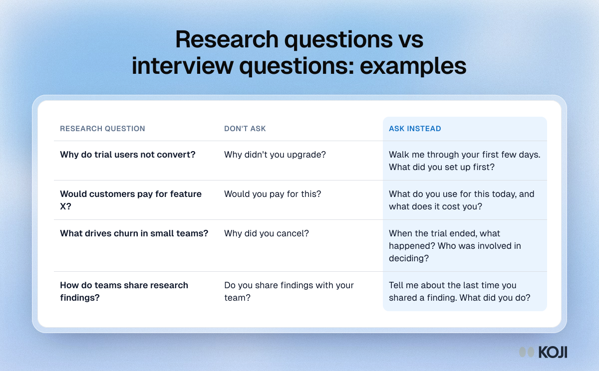 Table of example research questions next to the direct question to avoid and the interview questions to ask instead.