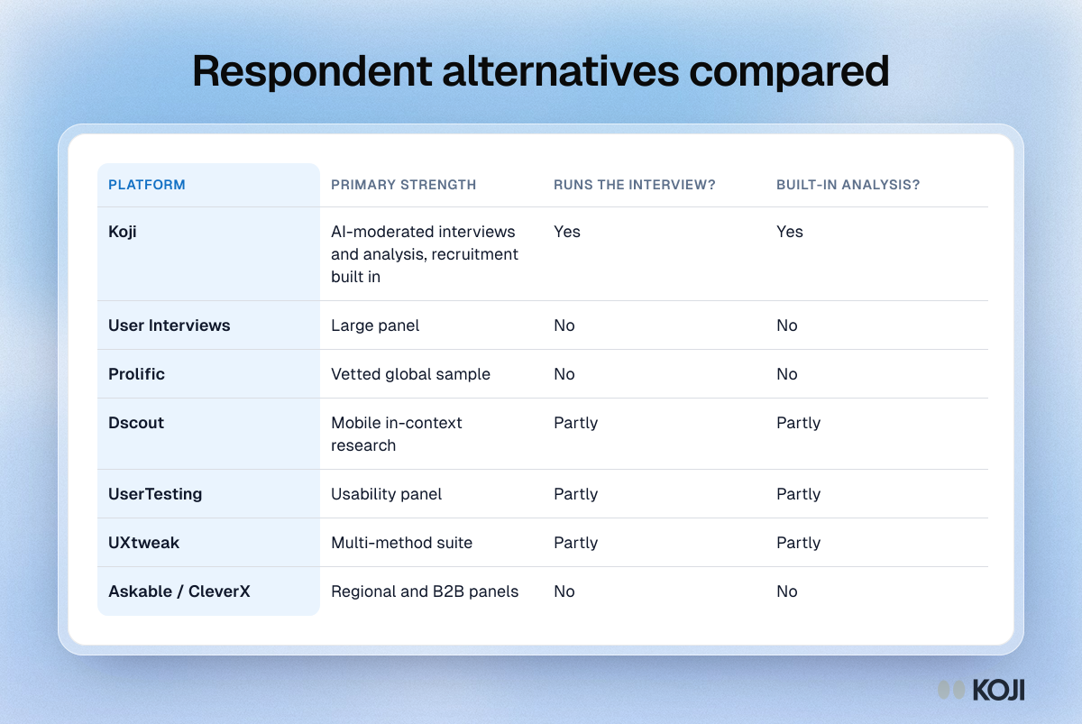 Table comparing seven Respondent alternatives by main strength, whether the tool runs the interview and whether it includes analysis.
