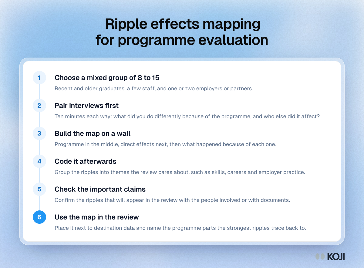 Ripple effects mapping for programme evaluation Process diagram of six ripple effects mapping steps for programme evaluation, from a mixed group and paired interviews to coding and using the map.