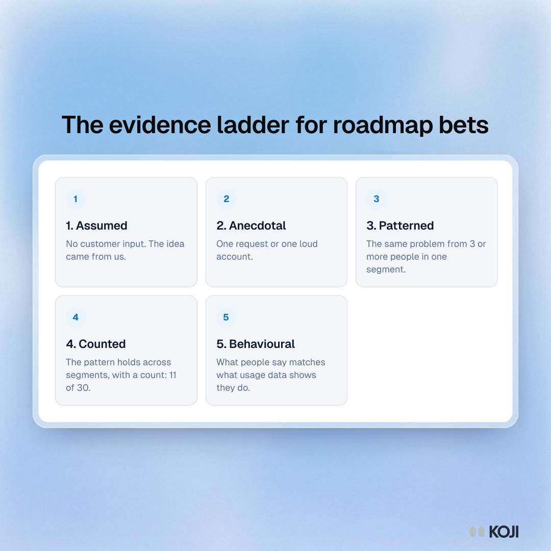 Framework with five evidence grades for roadmap bets, from assumed to behavioural