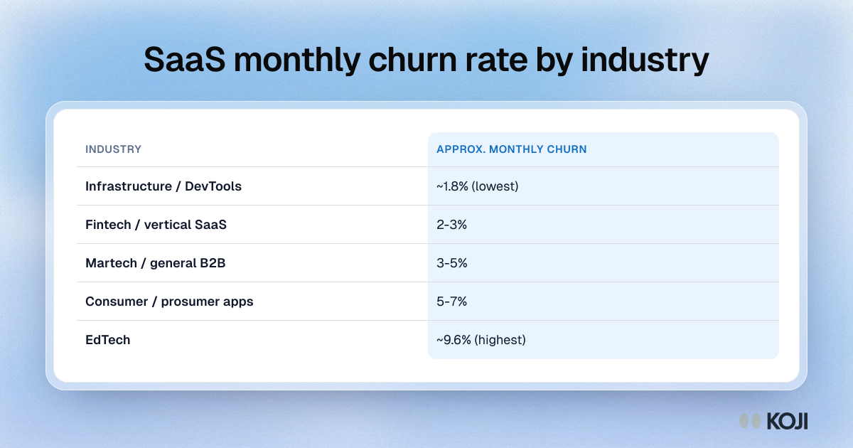 Table of approximate SaaS monthly churn by industry, from about 1.8% for infrastructure and DevTools to about 9.6% for EdTech.
