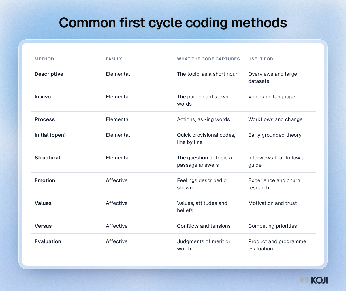 Table of common first cycle coding methods grouped by family, with what each code captures and when to use it.