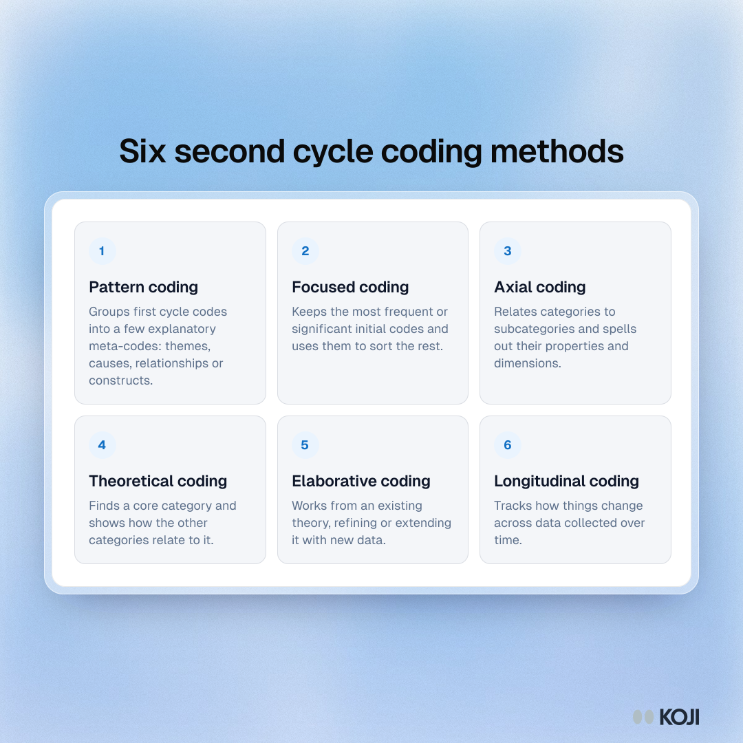 Six second cycle coding methods Framework of six second cycle coding methods: pattern, focused, axial, theoretical, elaborative and longitudinal coding.