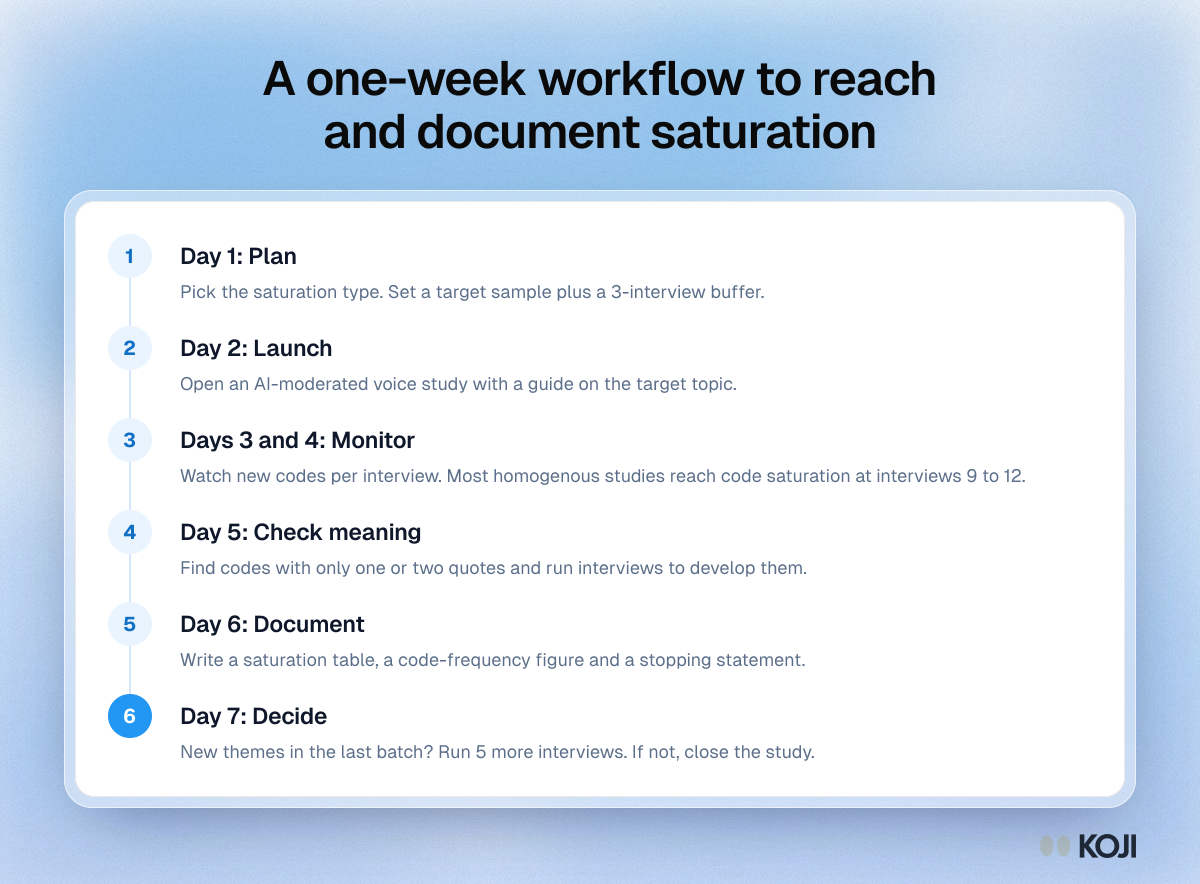 Process showing a one-week workflow for qualitative saturation: plan, launch, monitor, check meaning, document and decide whether to run more interviews.