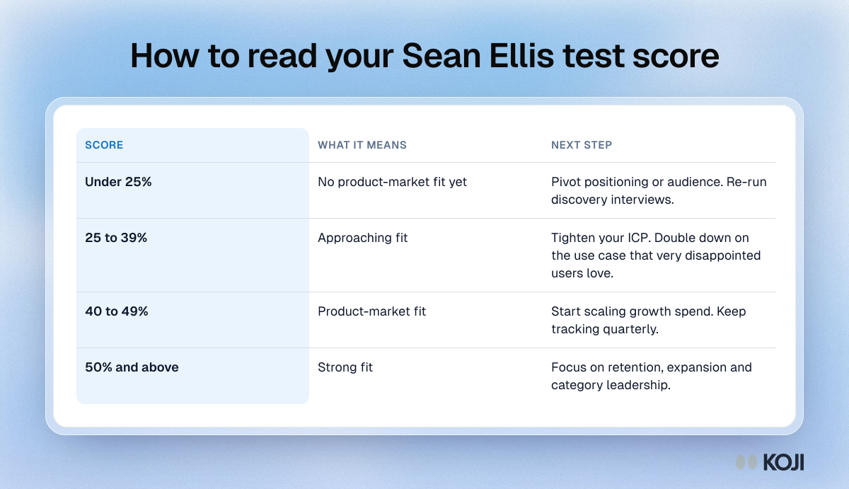 Table of Sean Ellis test score bands from under 25% to 50% and above, with what each means for product-market fit and the next step.