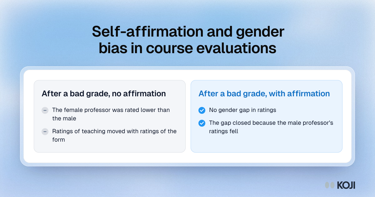 Comparison of ratings after a bad grade: without self-affirmation the female professor was rated lower; with it the gap closed as the male rating fell.