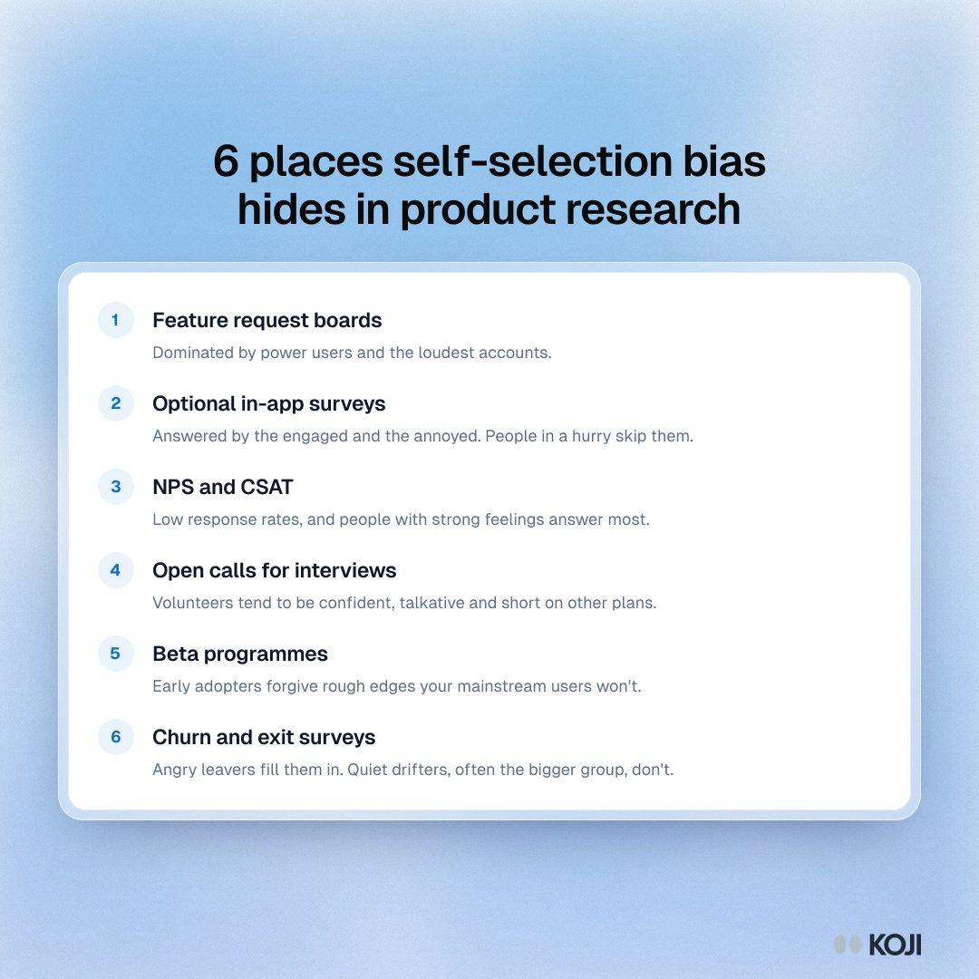 List of six common places self-selection bias hides in product research, from feature request boards to churn surveys