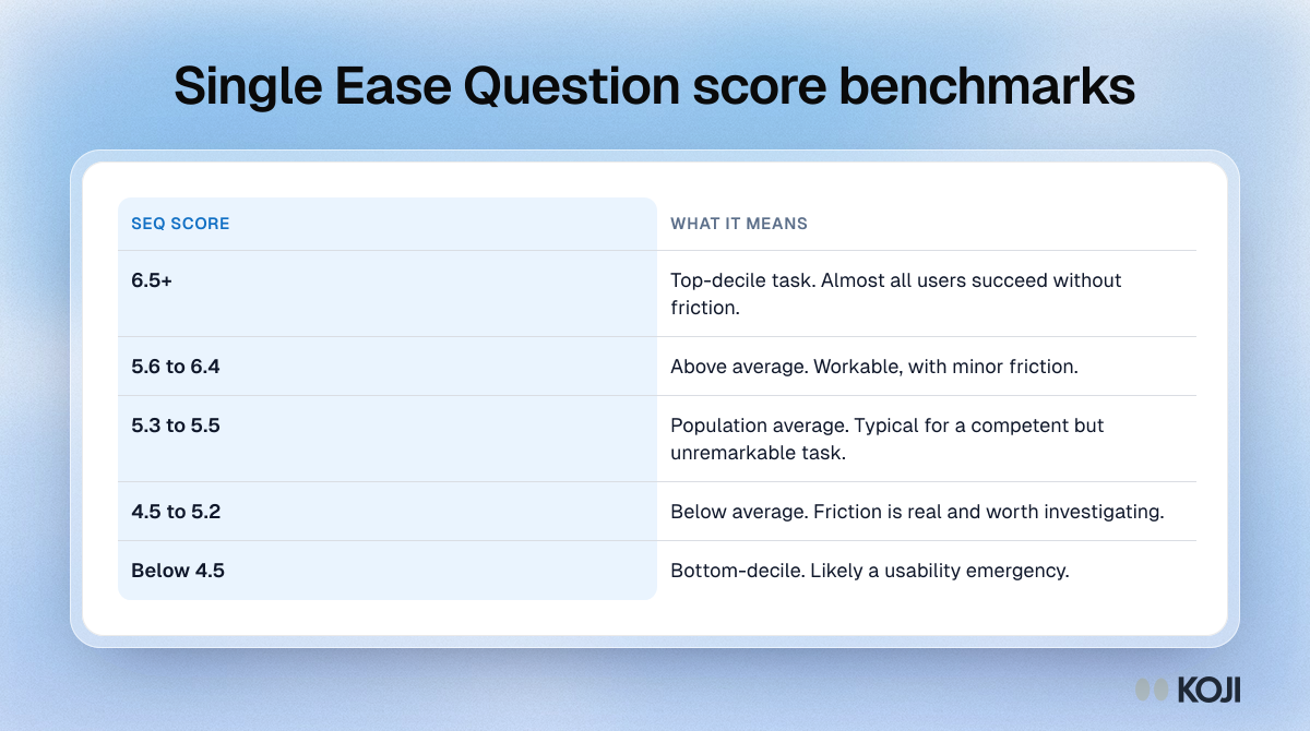 Table of Single Ease Question score ranges from 6.5 and above to below 4.5, with what each range means for a task, based on MeasuringU benchmarks.