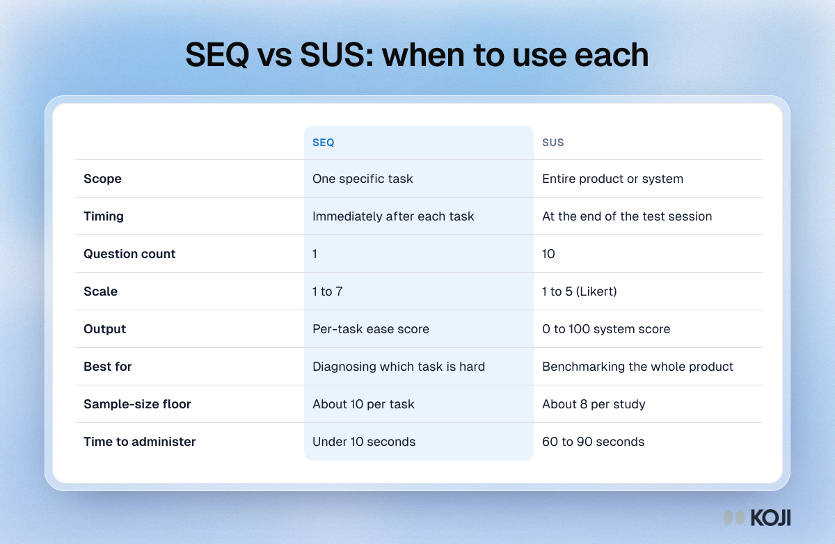Table comparing the Single Ease Question and the System Usability Scale on scope, timing, question count, scale, output, sample size and time to administer.