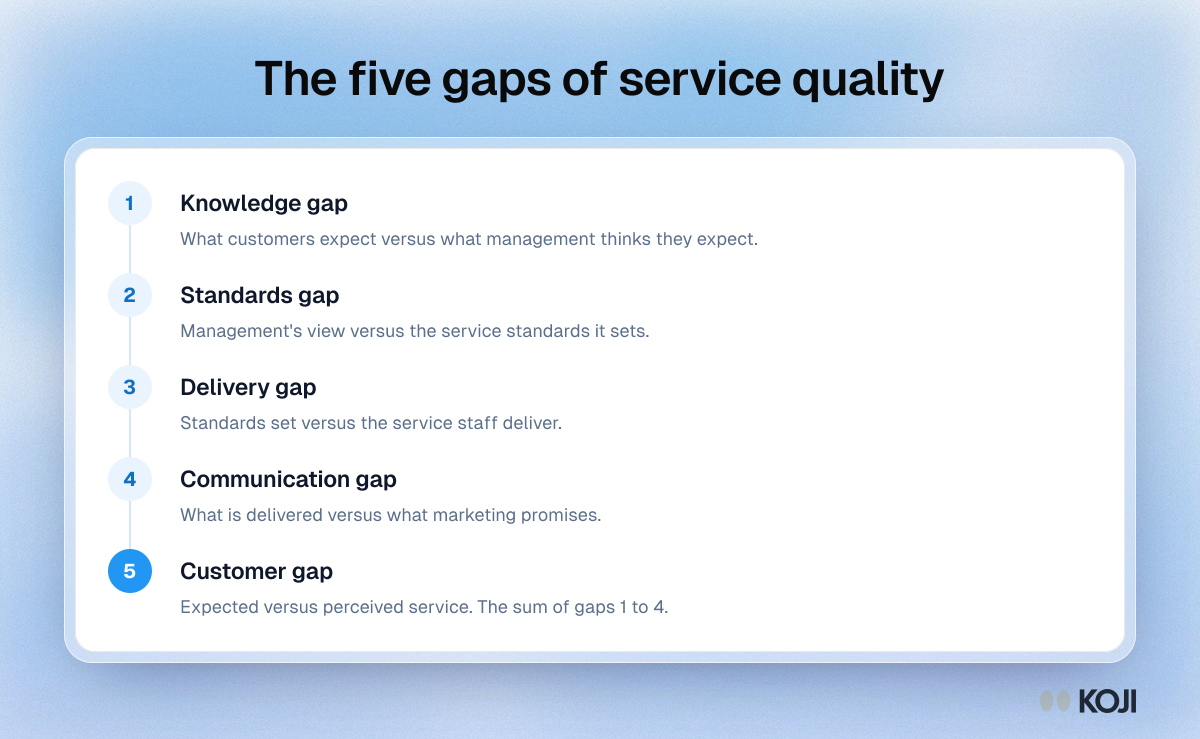 The five gaps of service quality Process showing the five gaps in the service quality gap model: knowledge, standards, delivery, communication and the customer gap.