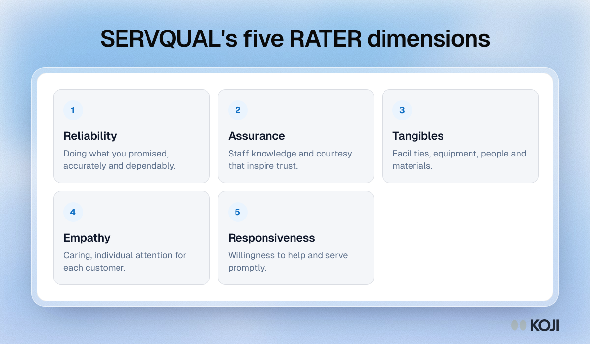 Framework listing the five SERVQUAL RATER dimensions of service quality: reliability, assurance, tangibles, empathy and responsiveness.