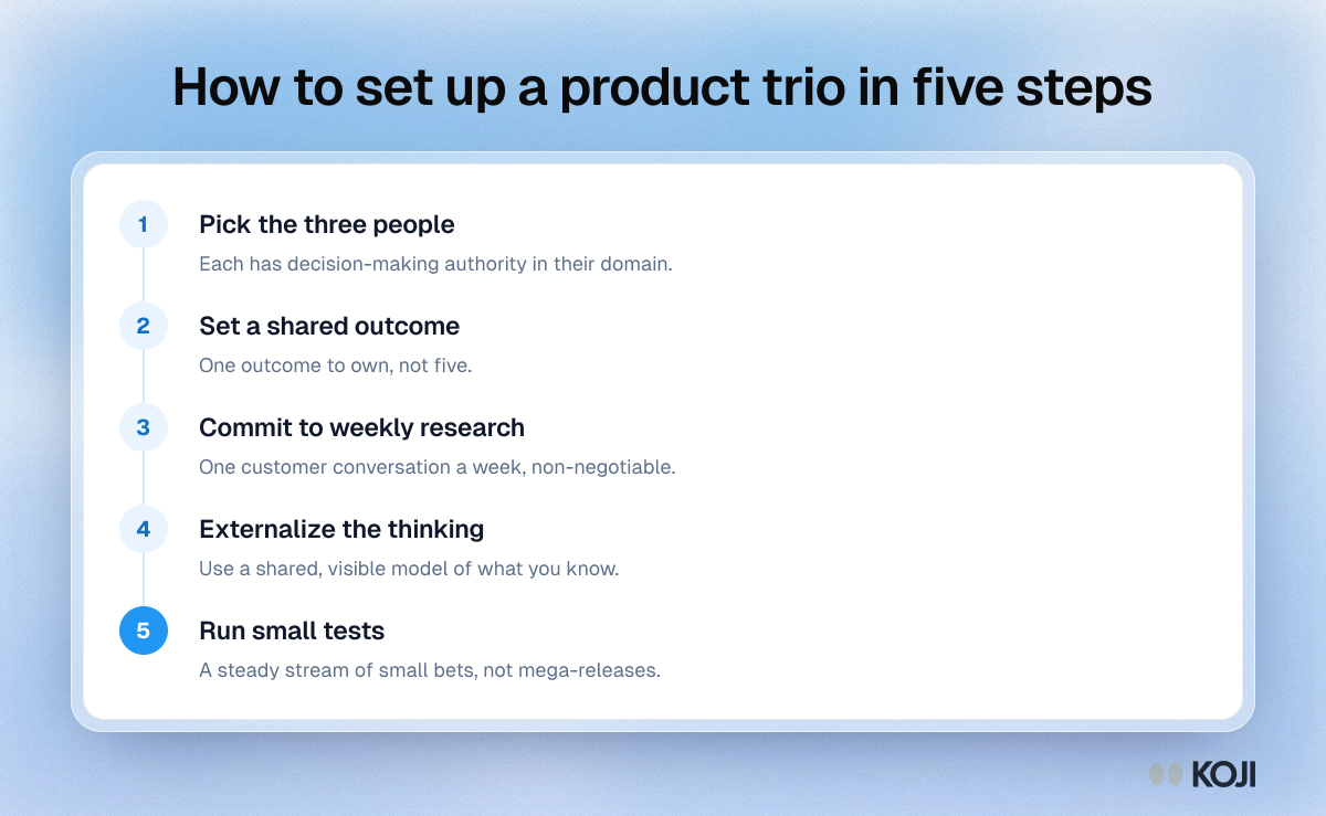 Process diagram of five steps to set up a product trio: pick three people, set a shared outcome, commit to weekly research, externalize, run small tests.