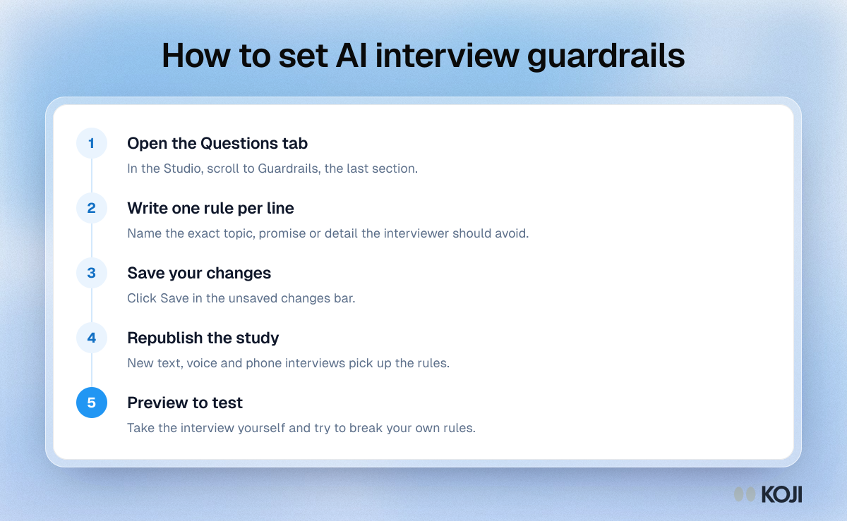Process for setting interview guardrails in Koji: open the Questions tab, write one rule per line, save, republish, then preview to test.