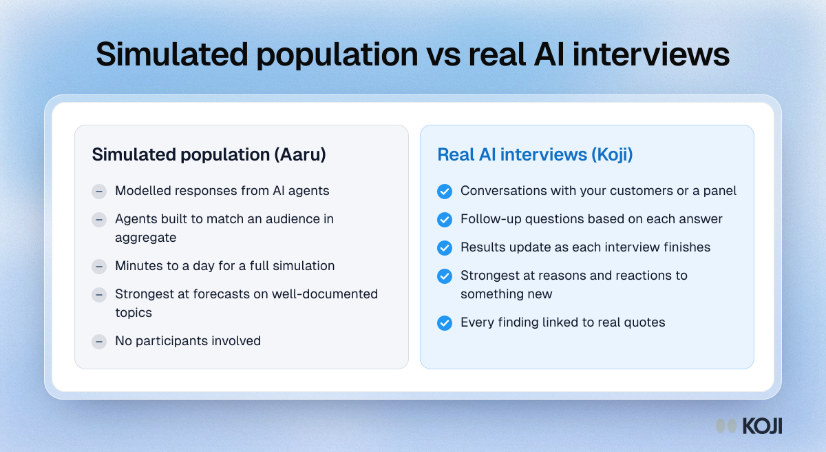 Comparison of a simulated population and real AI interviews on what each produces, who answers and where each is strongest