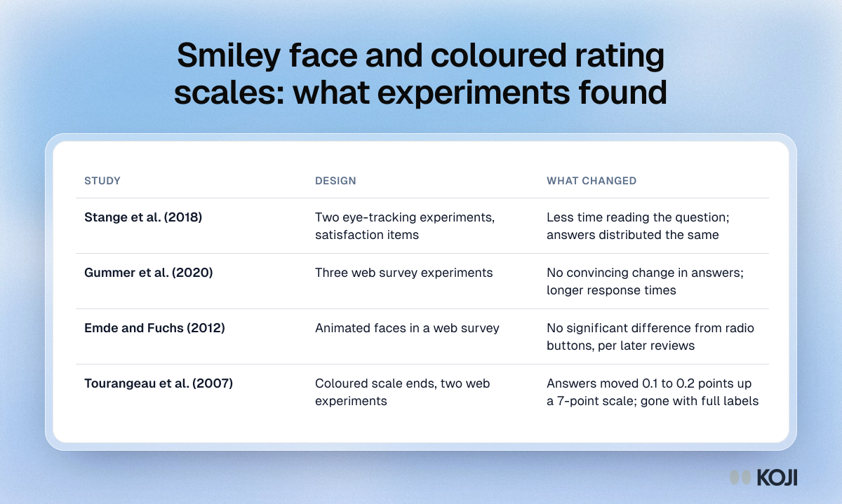 Smiley face and coloured rating scales: what experiments found Table of four experiments on smiley face and coloured rating scales, showing faces changed reading time but not answers, and labels removed colour effects.