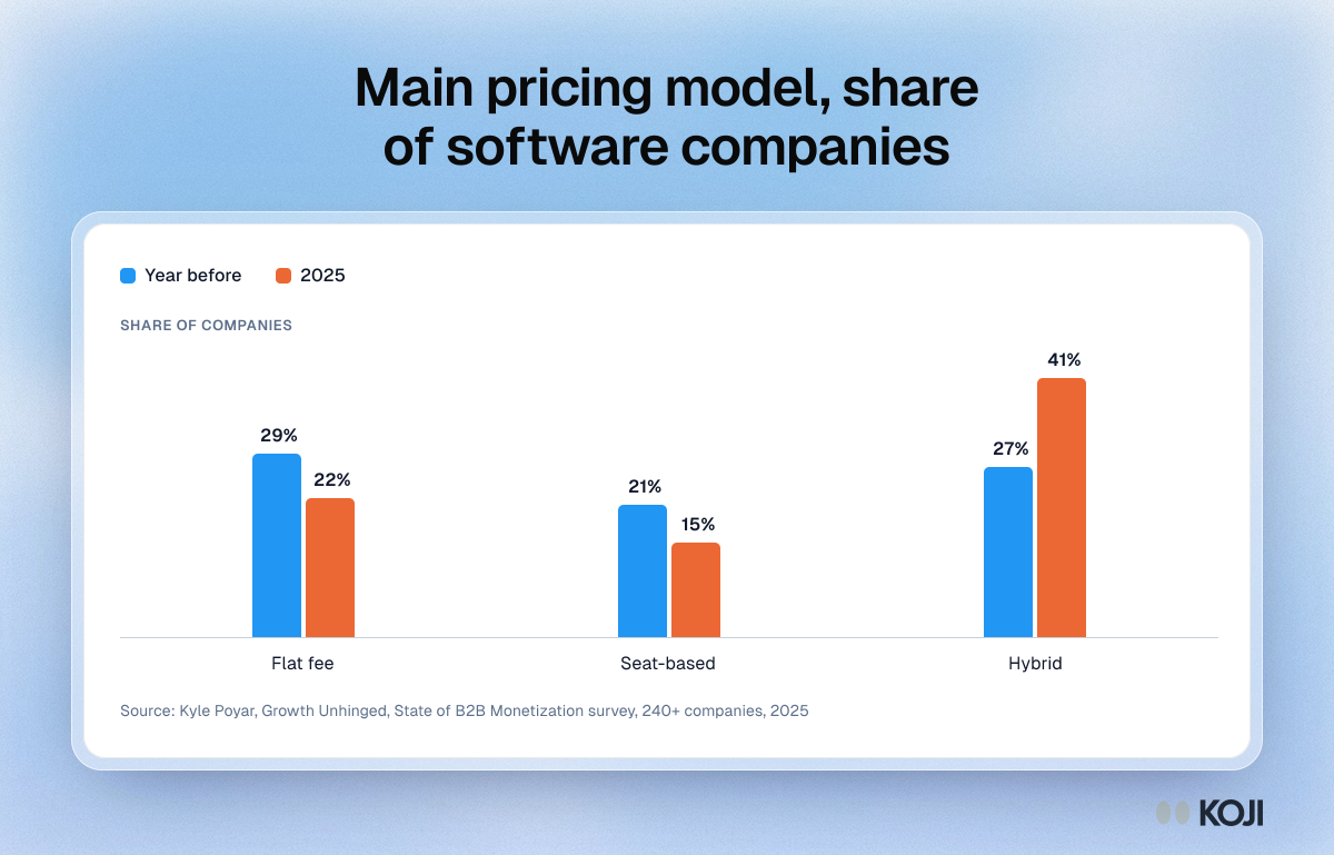 Chart of how the main pricing model shifted in one year across more than 240 software companies.