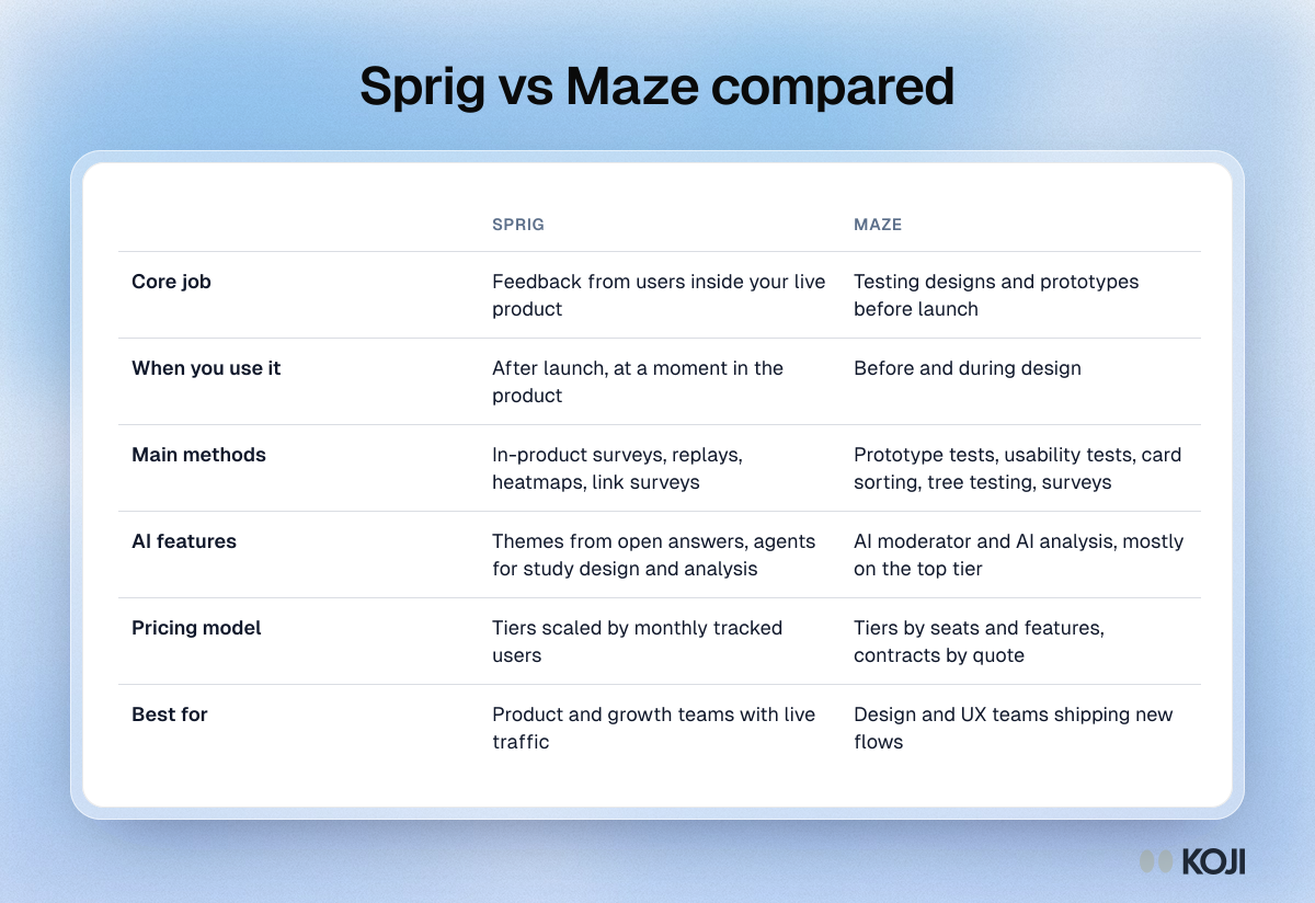 Table comparing Sprig and Maze on core job, timing, methods, AI features, pricing model and the teams each one suits best.