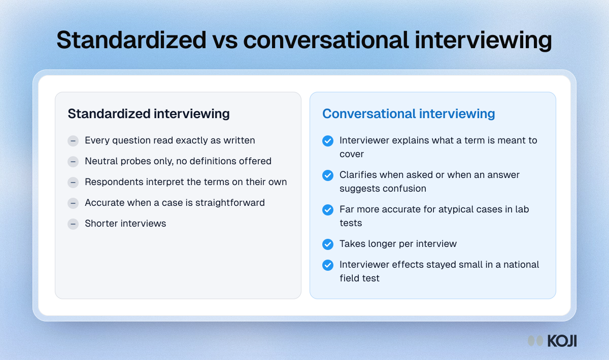 Standardized vs conversational interviewing Comparison of standardized and conversational interviewing: fixed wording and neutral probes against clarified definitions and longer interviews.