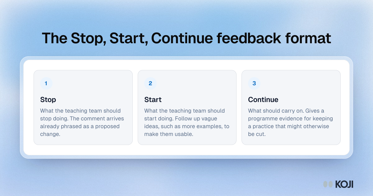 The Stop, Start, Continue feedback format Framework showing the three Stop, Start, Continue prompts for course feedback and what each one gives a teaching team.