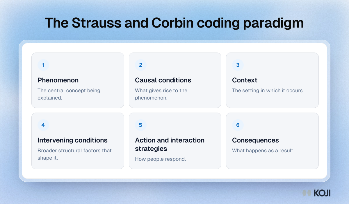 Framework of the six elements in the Strauss and Corbin coding paradigm for axial coding, from phenomenon to consequences.