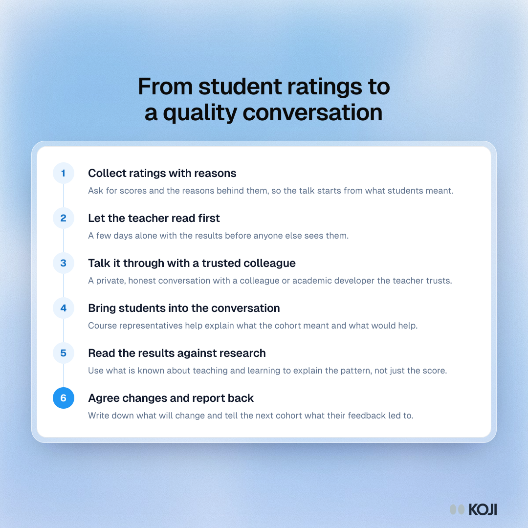 From student ratings to a quality conversation Six-step process from student ratings to a quality conversation: collect, read first, talk with a colleague, involve students, use research, report back