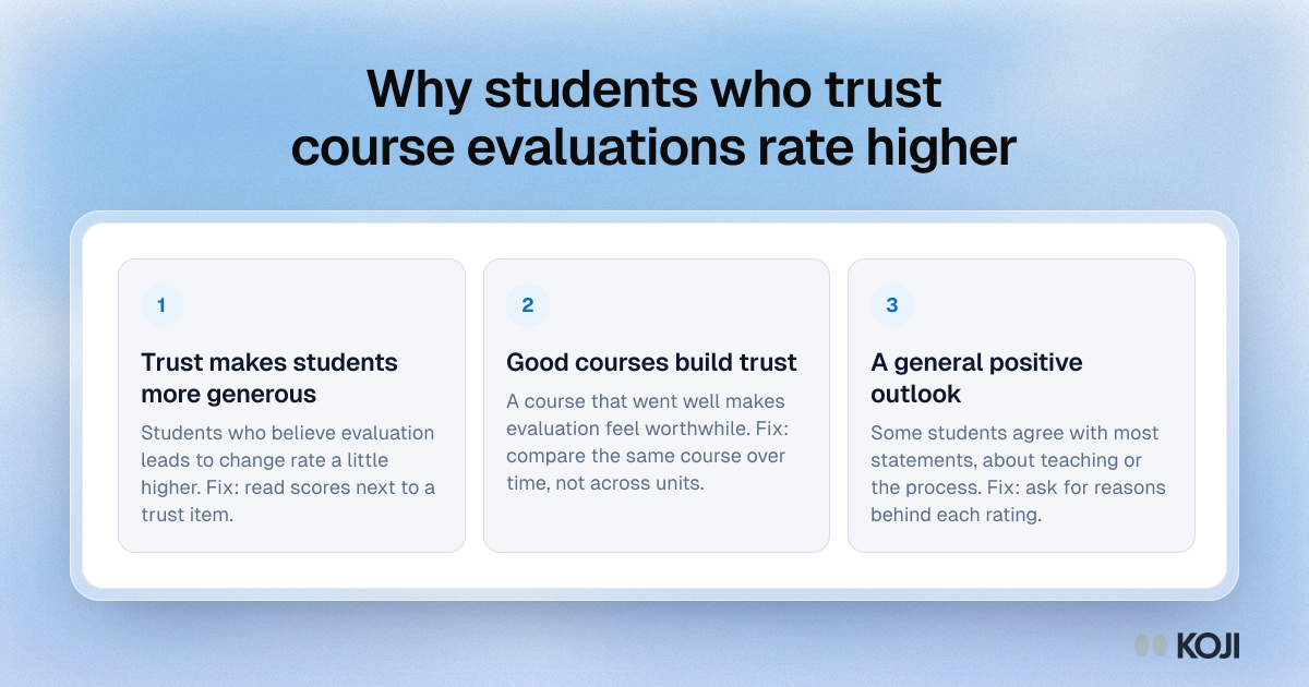 Why students who trust course evaluations rate higher Framework with three explanations for why students who trust course evaluations give higher scores: generosity, good courses and a positive outlook.