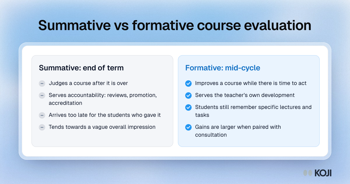Comparison of summative end-of-term course evaluation and formative mid-cycle feedback: purpose, timing, who benefits and the quality of what students recall.