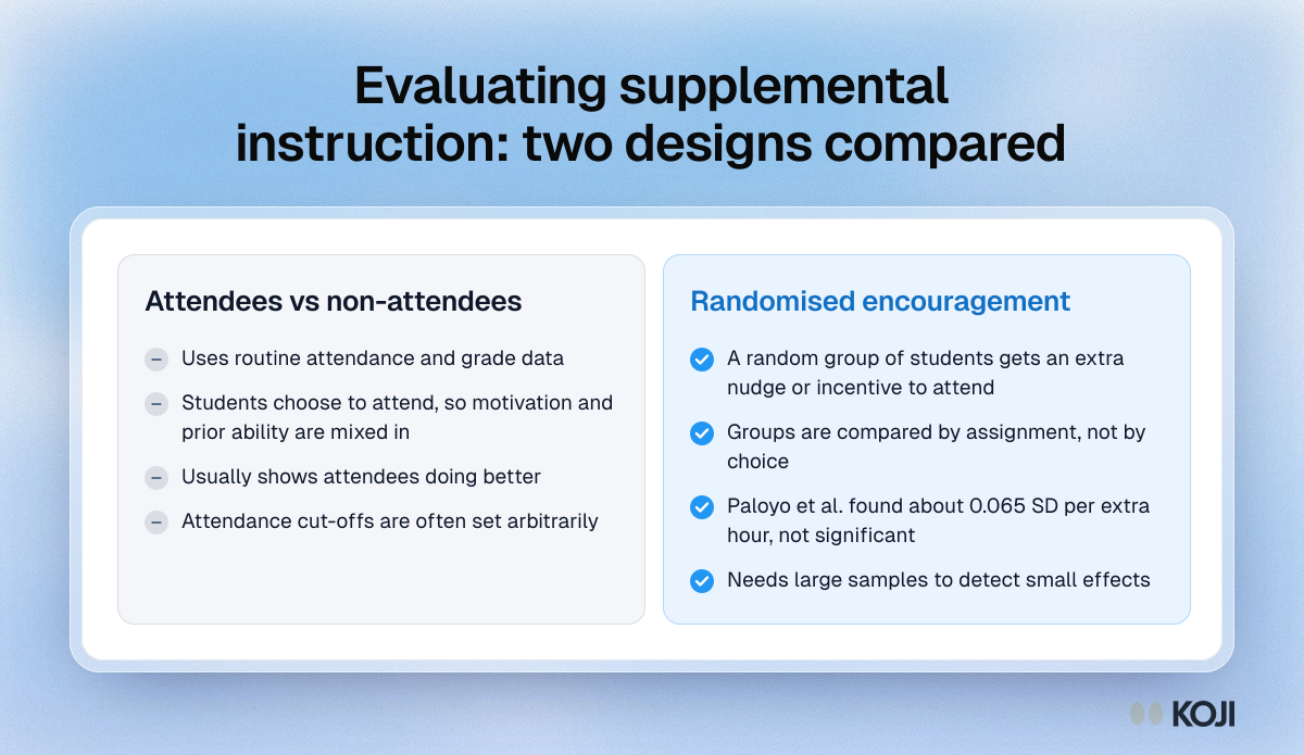 Evaluating supplemental instruction: two designs compared Comparison of two ways to evaluate supplemental instruction: comparing attendees with non-attendees, and a randomised encouragement design.