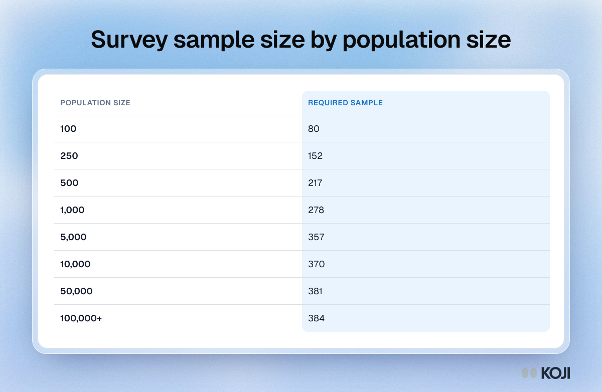 Table of the survey sample size needed at 95% confidence and a 5% margin of error for populations from 100 to 100,000 or more, topping out at 384.