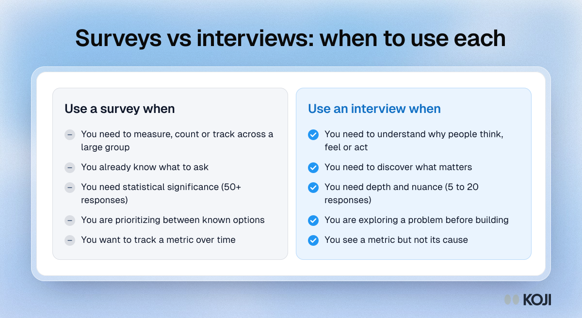 Comparison of when to use a survey and when to use an interview, based on what you already know, how many responses you need and the decision at stake.
