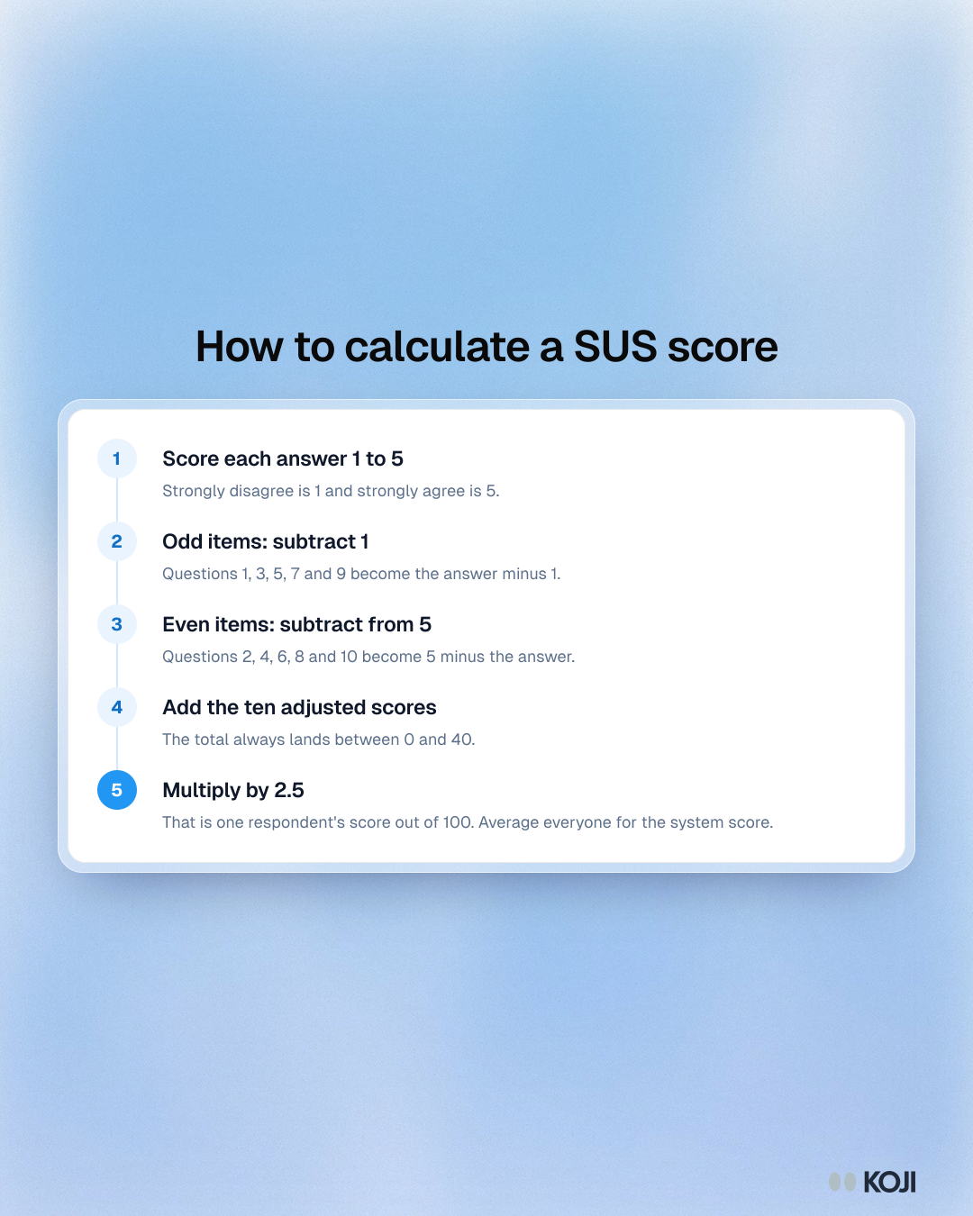 Process showing five steps to calculate a System Usability Scale score: convert answers, adjust odd and even items, add them up and multiply by 2.5.