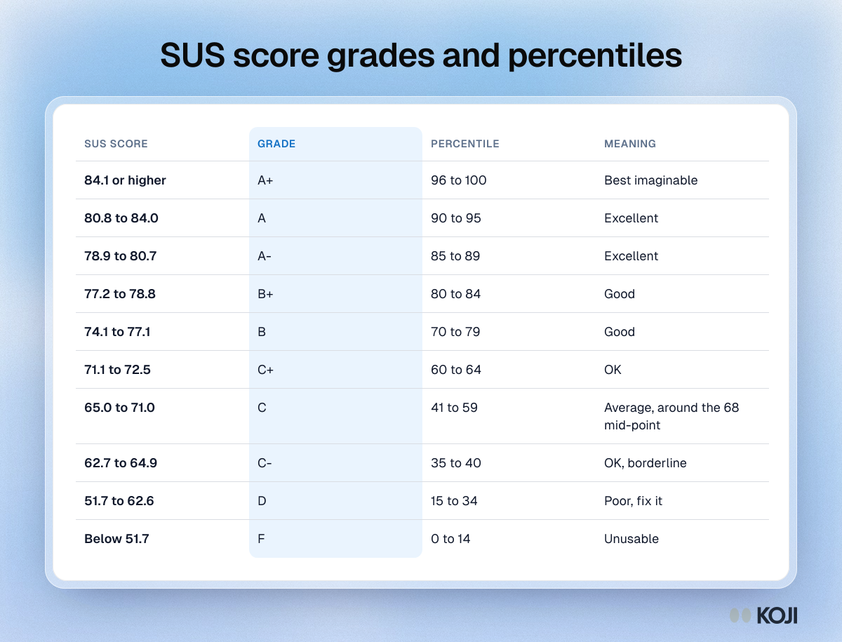 Table of System Usability Scale scores with letter grade, percentile and meaning, from A+ at 84.1 or higher down to F below 51.7, with 68 as the average.