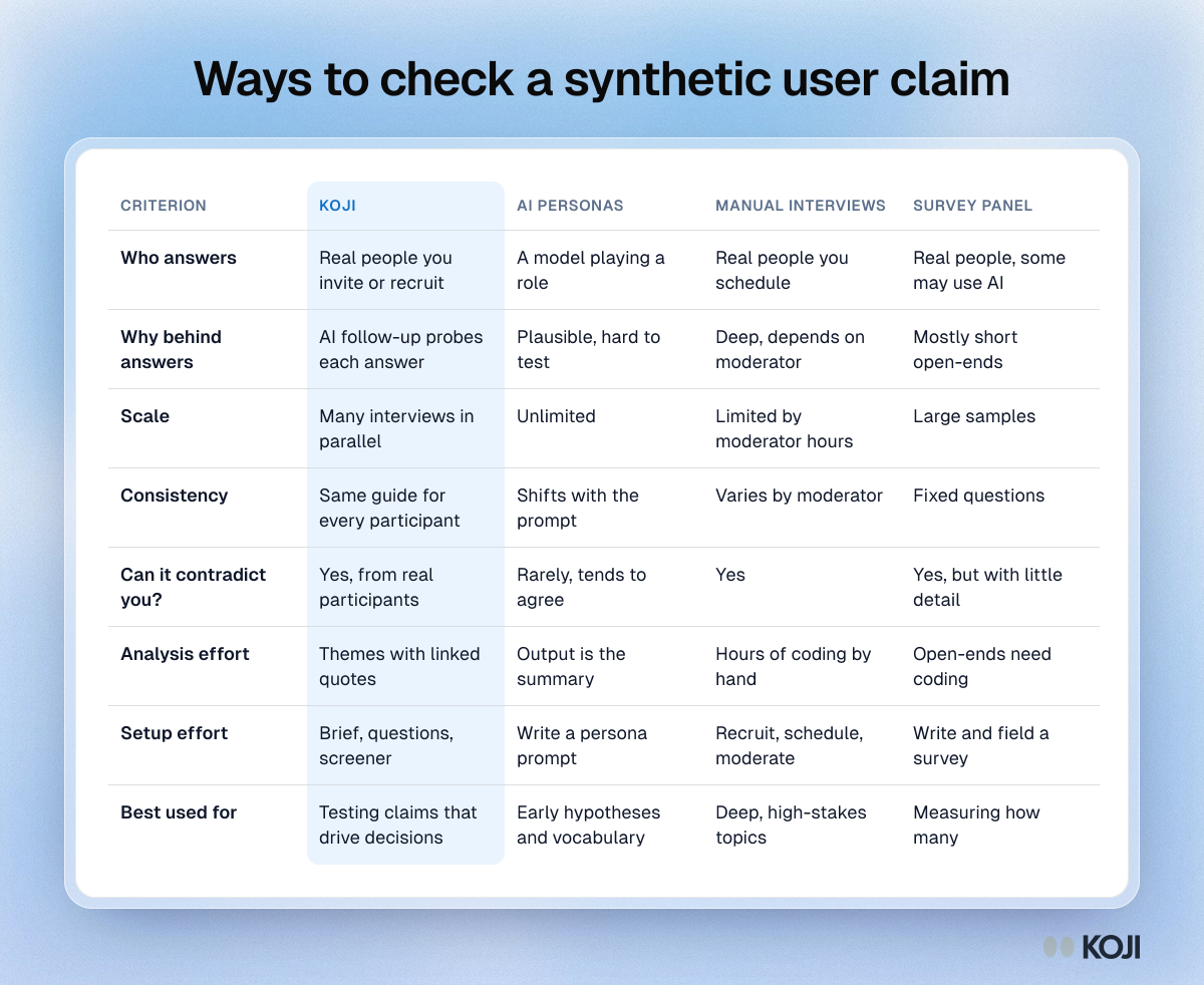 Table comparing Koji, AI personas, manual interviews and survey panels for checking a synthetic user claim, on who answers, depth, scale and analysis effort.