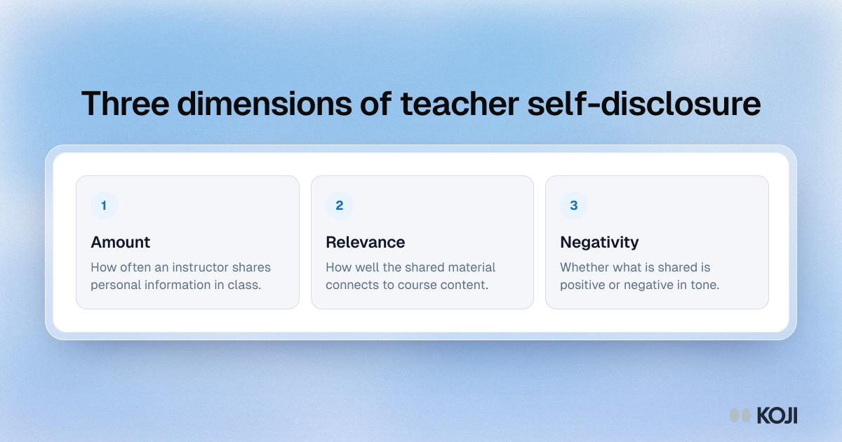 Framework showing three dimensions of teacher self-disclosure: amount, relevance and negativity, as defined by Cayanus and Martin (2008).