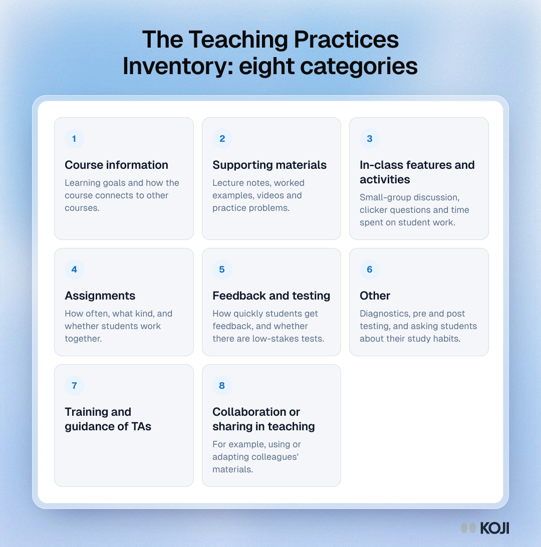 The Teaching Practices Inventory: eight categories Framework showing the eight categories of the Teaching Practices Inventory, from course information and supporting materials to TA training and collaboration.