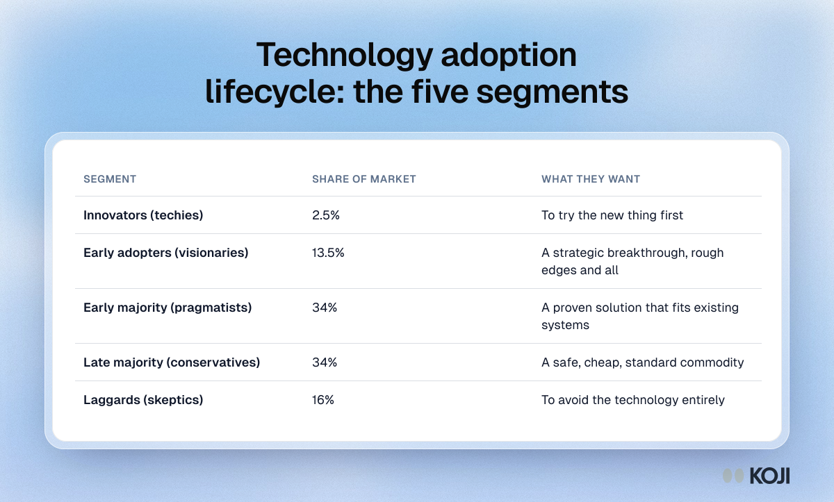Table of the adoption lifecycle: innovators 2.5%, early adopters 13.5%, early majority 34%, late majority 34% and laggards 16%, plus what each wants.