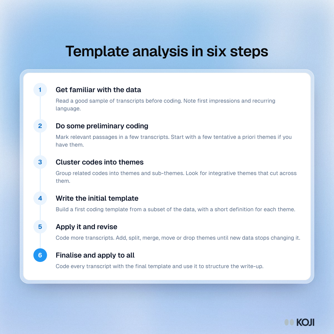 Process diagram of the six steps of template analysis, from getting familiar with the data to applying the final template