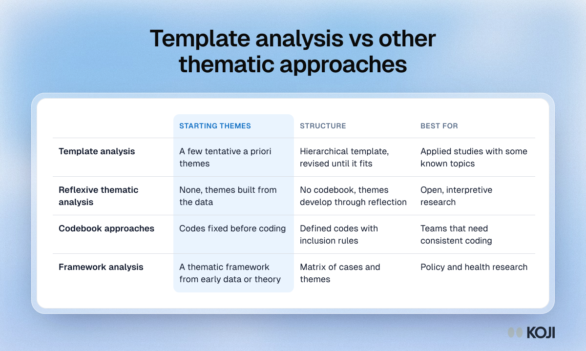 Table comparing template analysis with reflexive thematic analysis, codebook approaches and framework analysis on starting themes, structure and best use