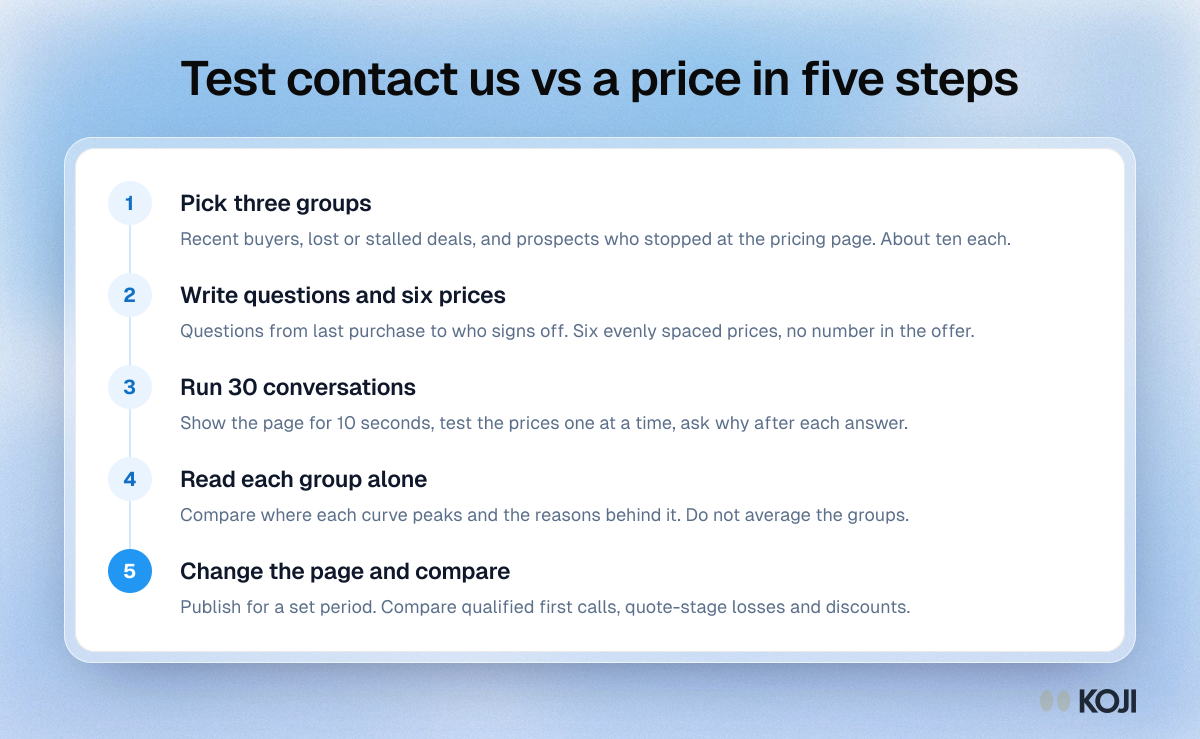 Process in five steps for testing contact us against a published price, from picking three buyer groups to changing the page and comparing.
