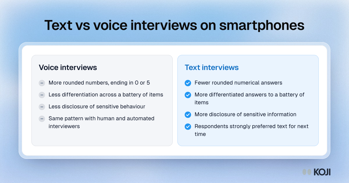 Text vs voice interviews on smartphones Comparison of voice and text interviews on smartphones: text produced fewer rounded numbers, more differentiated answers and more disclosure.
