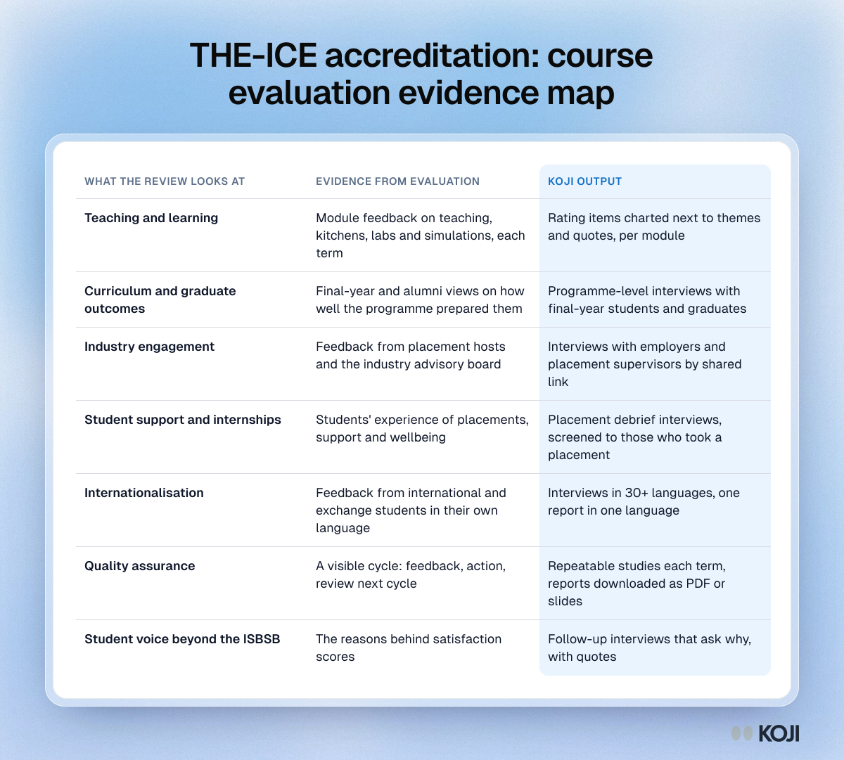 Table mapping each area a THE-ICE accreditation review looks at to course evaluation evidence and the matching Koji output