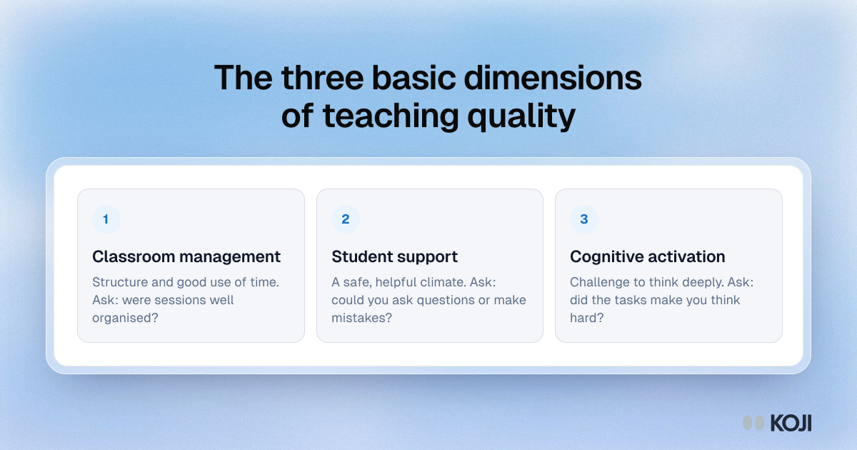 The three basic dimensions of teaching quality Framework of the three basic dimensions of teaching quality: classroom management, student support and cognitive activation, each with a sample question.