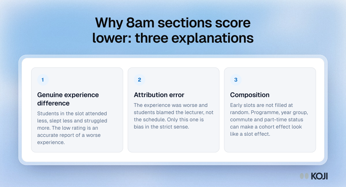Framework showing three explanations for lower ratings in early timetable slots: a real experience difference, attribution error and cohort composition.