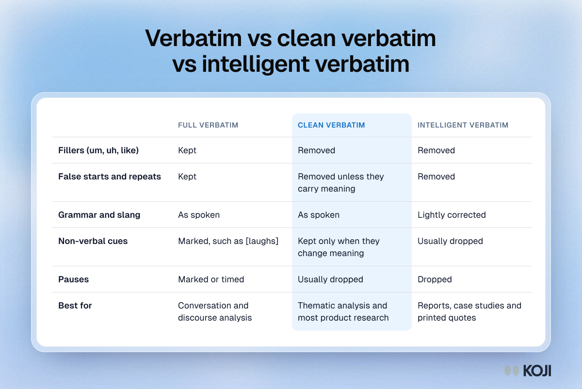 Table comparing full verbatim, clean verbatim and intelligent verbatim transcription: what each keeps, removes and is best used for