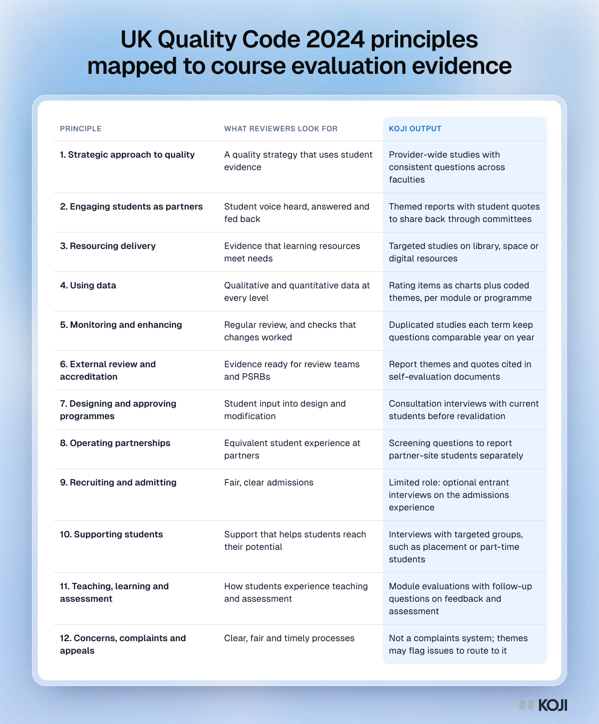 UK Quality Code 2024 principles mapped to course evaluation evidence Table mapping all twelve UK Quality Code 2024 Sector-Agreed Principles to the evaluation evidence reviewers look for and the matching Koji output