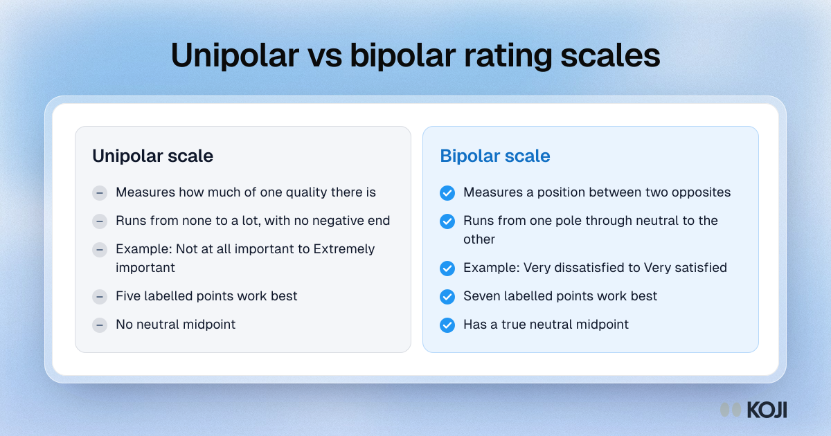 Comparison of unipolar and bipolar rating scales: one runs from none to a lot, the other runs between two opposites with a neutral middle